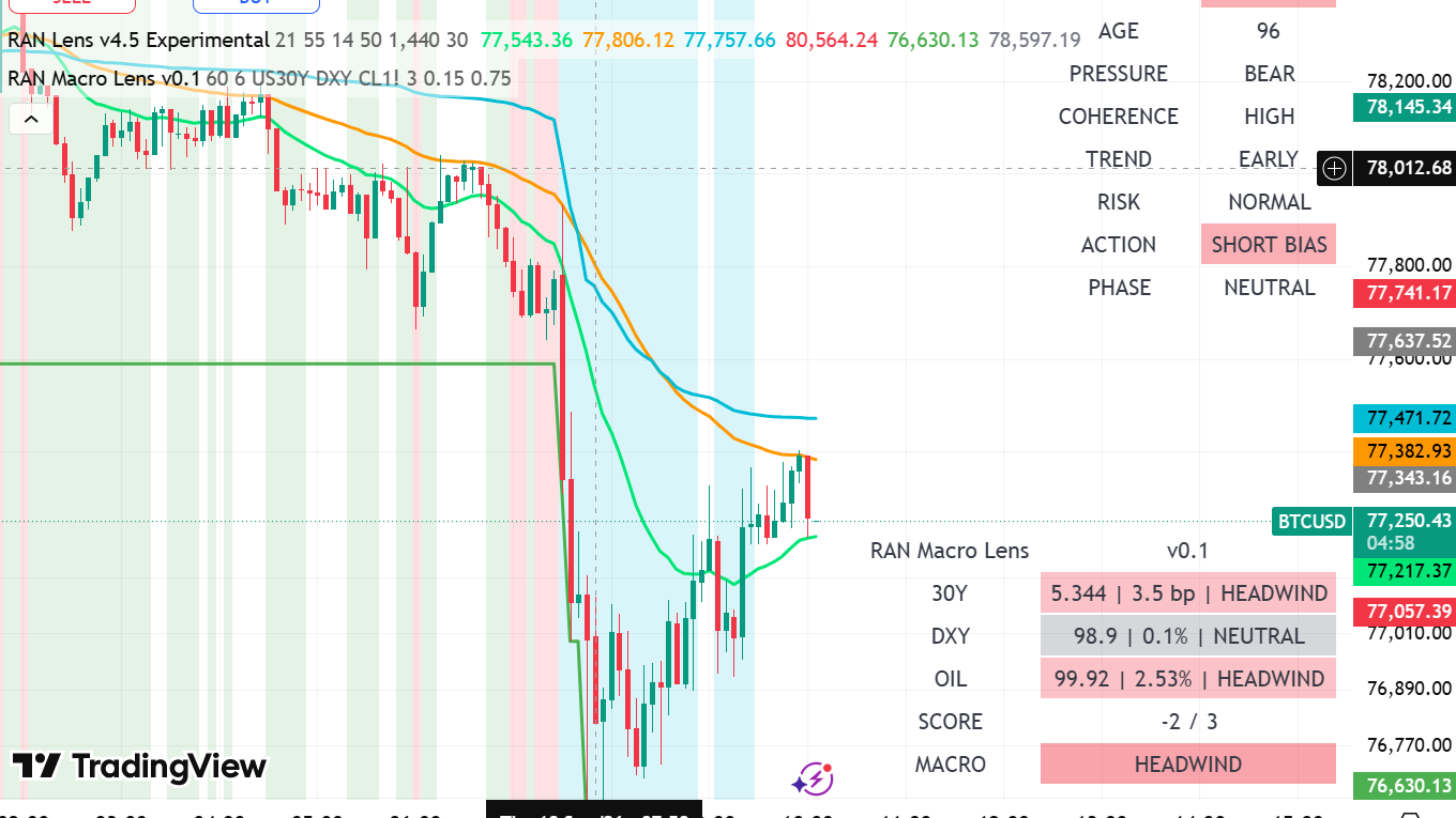 BTC/USD five-minute TradingView chart showing RAN Market Lens state, a sharp downside move, rebound behavior, short bias, and macro headwind.